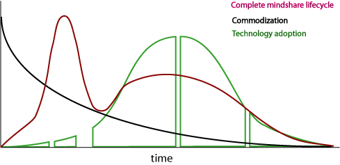 Overlay of 3 types of prognostication curves