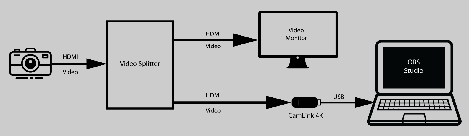 Signal paths with HDMI splitter and Cam Link 4K.