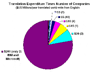 Microsoft and IBM have the largest software internationalization and localization budgets, dwarfing the next tier of companies Microsoft and IBM have the largest software internationalization and localization budgets, dwarfing the next tier of companies