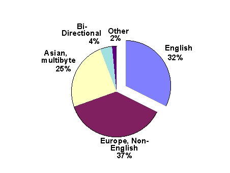 Breakout of global software sales by language Breakout of global software sales by language