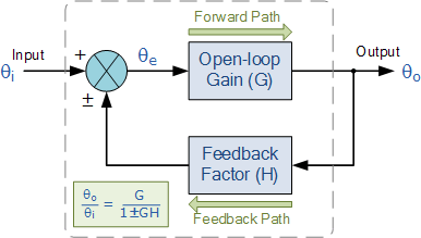 From ‘Feedback Systems’ lecture in ElectronicsTutorials by AspenCore, Inc