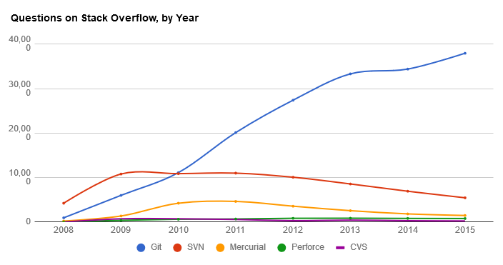 Version control systems popularity in the USA in 2016; © rhodecode.com