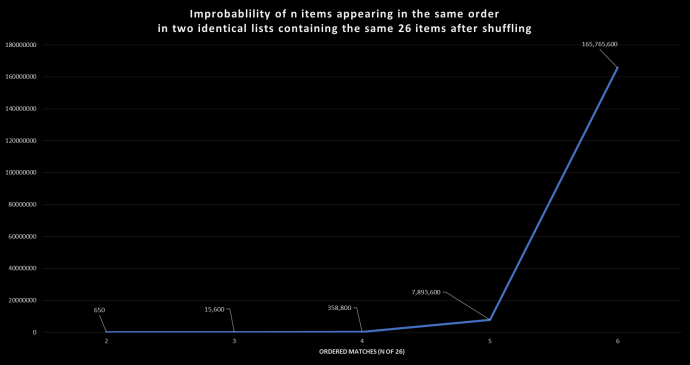 This graph shows the dramatic increase in improbability as the number of matching cards increases