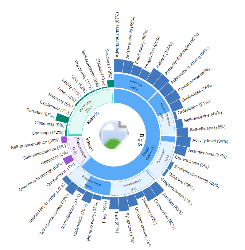 Birthday posting summary by IBM Personality Insights