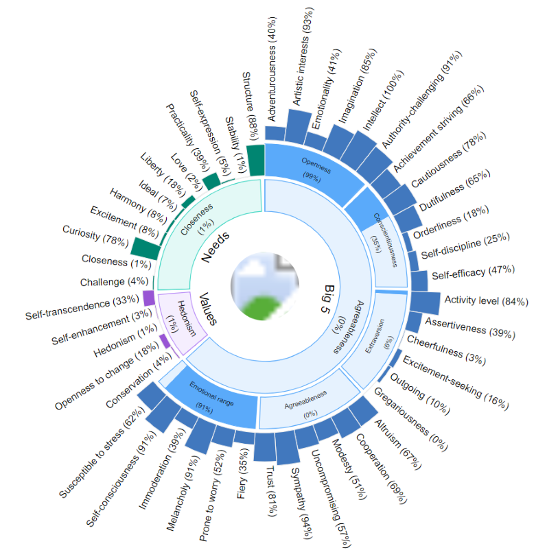 Humorous posting summary by IBM Personality Insights