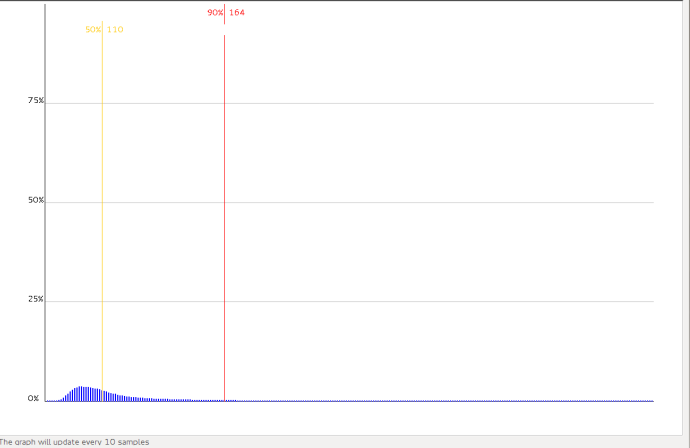 50% of all responses were received in under 110ms, and 95% were received in under 165ms