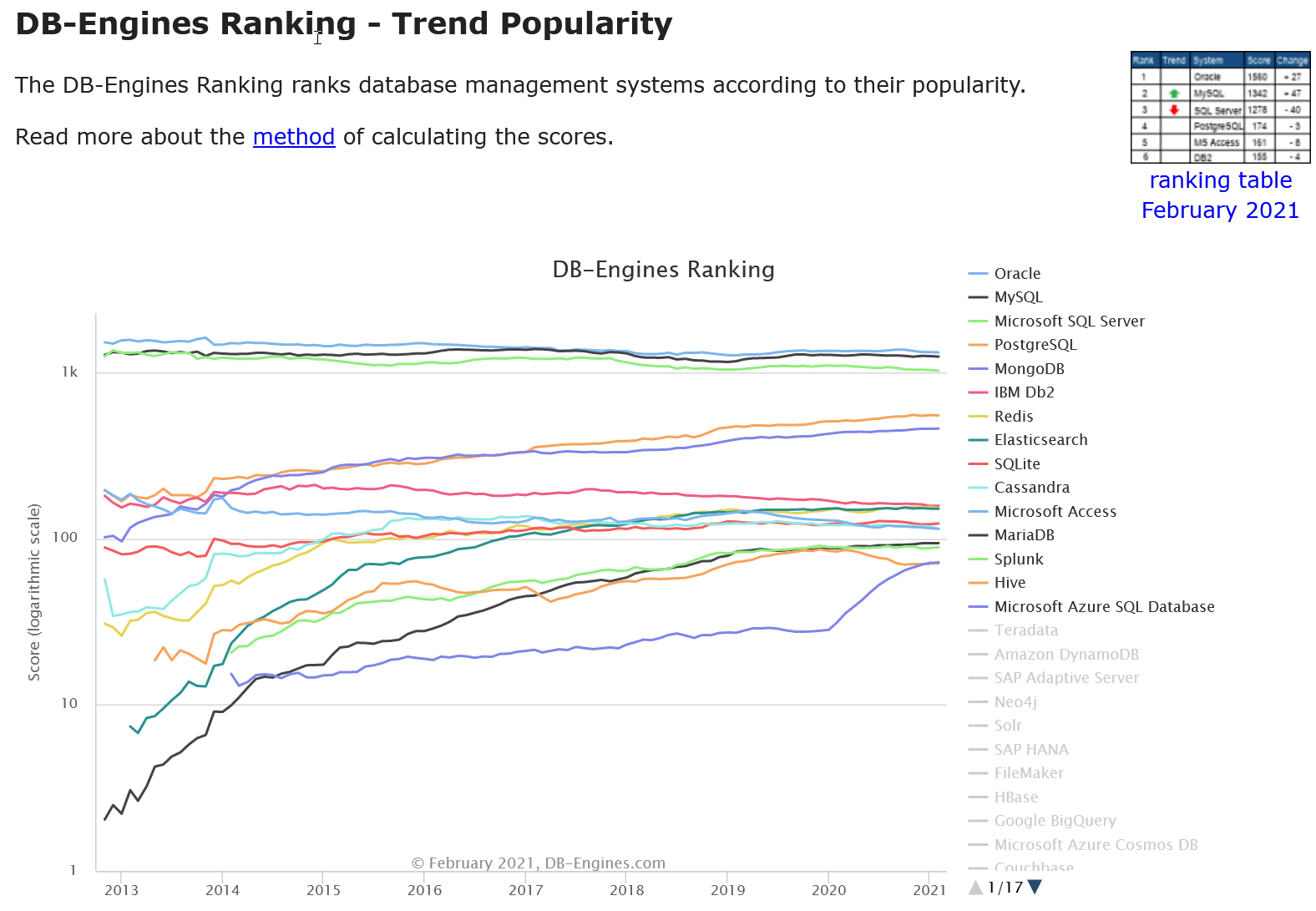 DB-Engines Database Trends