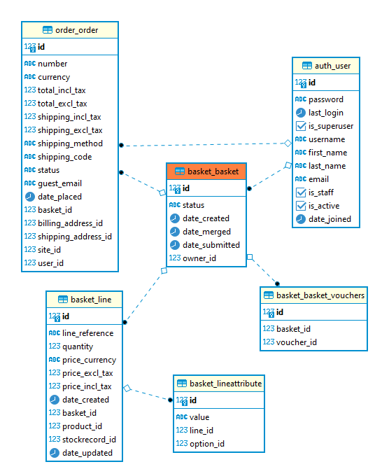 Centered around the <code>basket_basket</code> table