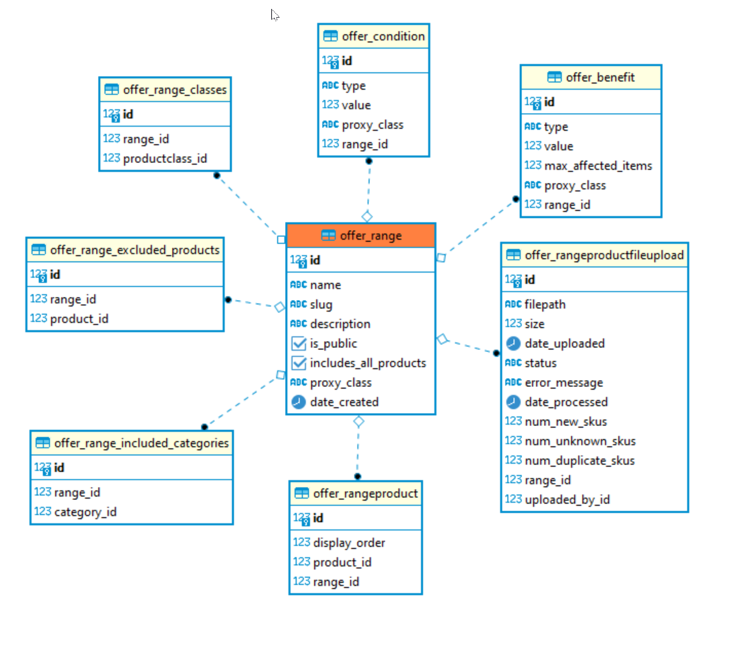 Centered around the <code>offer_range</code> table