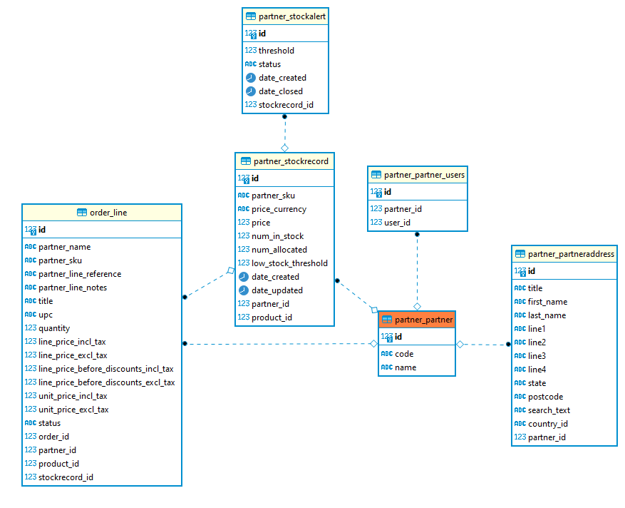 Centered around the <code>partner_partner</code> table