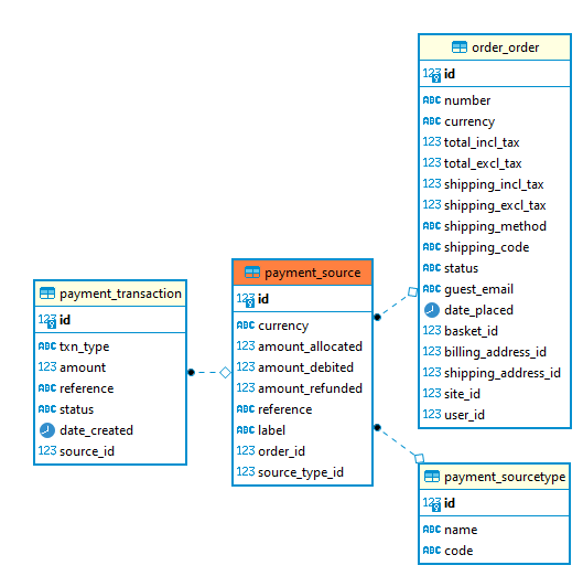 Centered around the <code>payment_source</code> table