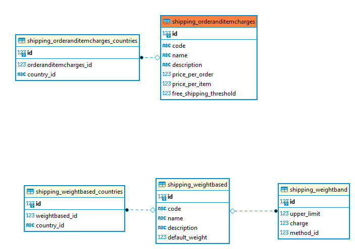 Centered around the <code>shipping</code> table