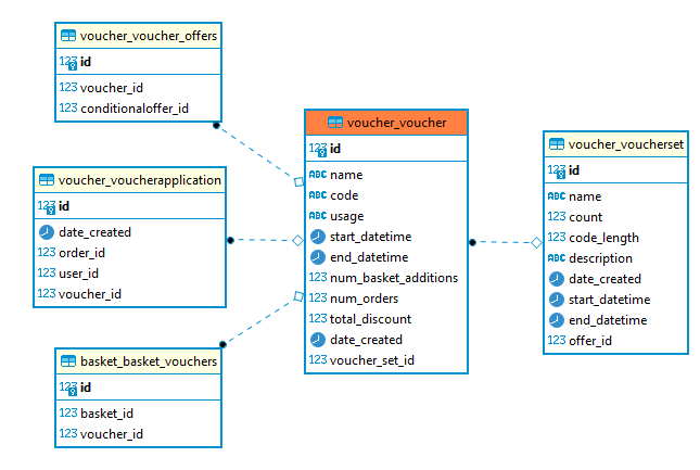 Centered around the <code>voucher_voucher</code> table