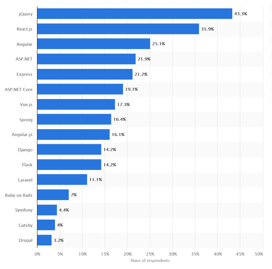 Statistica, February 2020