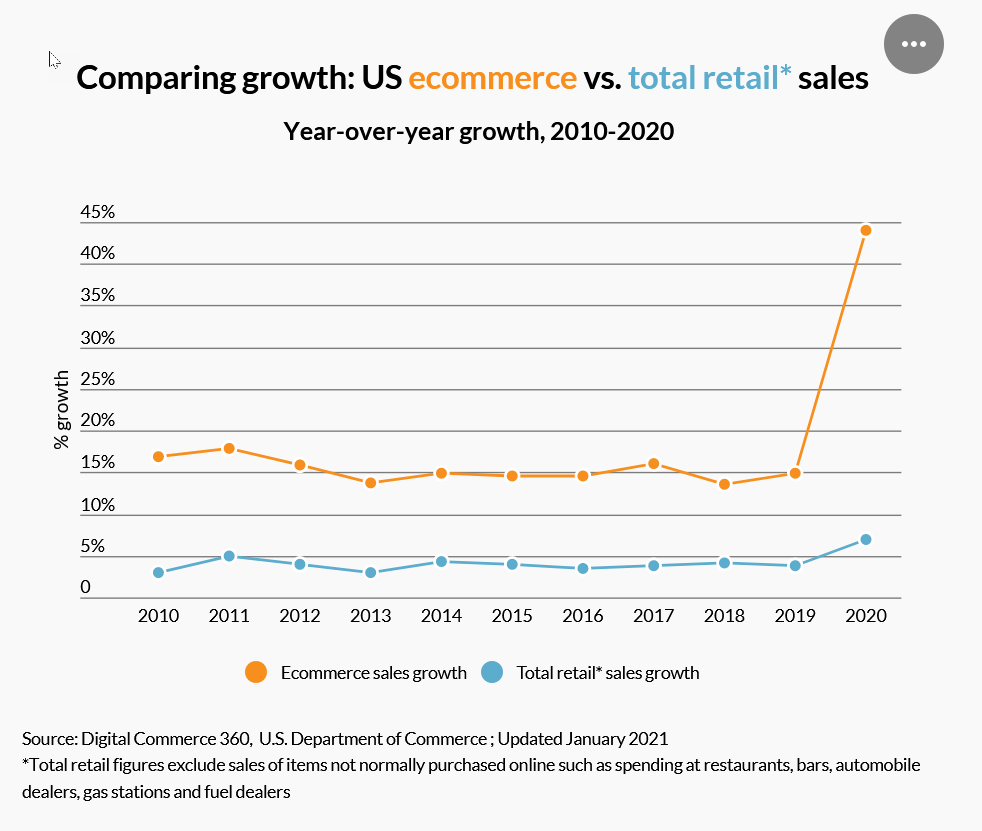 
    US e-commerce vs. retail sales, 2010-2020<br />
    Source: Digital Commerce 360, U.S. Department of Commerce; January 2021
  
