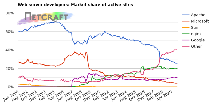 Web server developer market share by server type.<br />Apache <code>httpd</code> is losing ground, as developers move to Microsoft and nginx. Web server developer market share by server type.<br />Apache <code>httpd</code> is losing ground, as developers move to Microsoft and nginx.