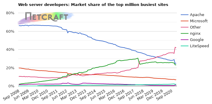 For the busiest 1 million websites, Microsoft has taken the lead.