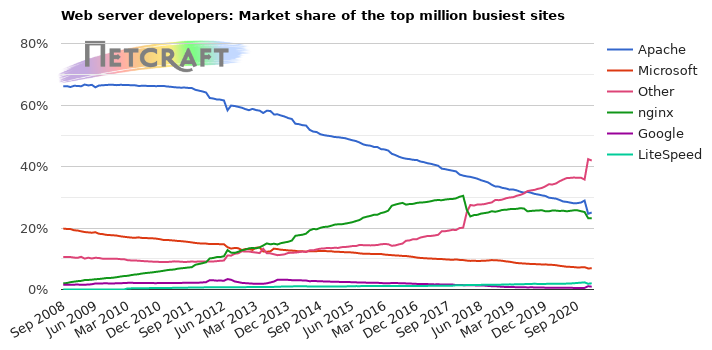 For the busiest 1 million websites, Microsoft has taken the lead. For the busiest 1 million websites, Microsoft has taken the lead.