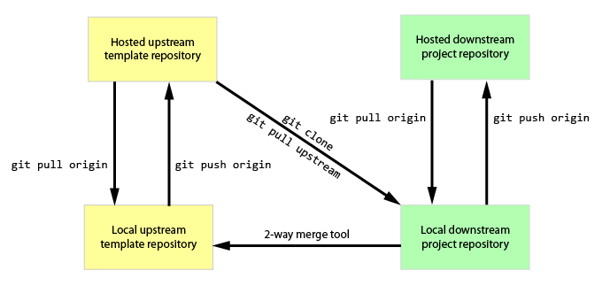 Local and Hosted versions of a project and its template