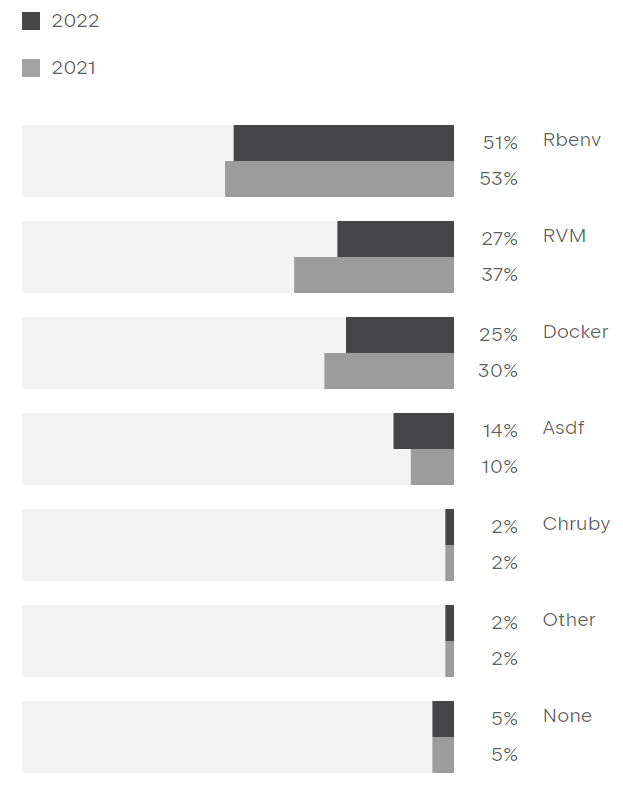 JetBrains 2022 Ruby Survey<br>RVM usage dropped by 10% and Docker dropped 5%