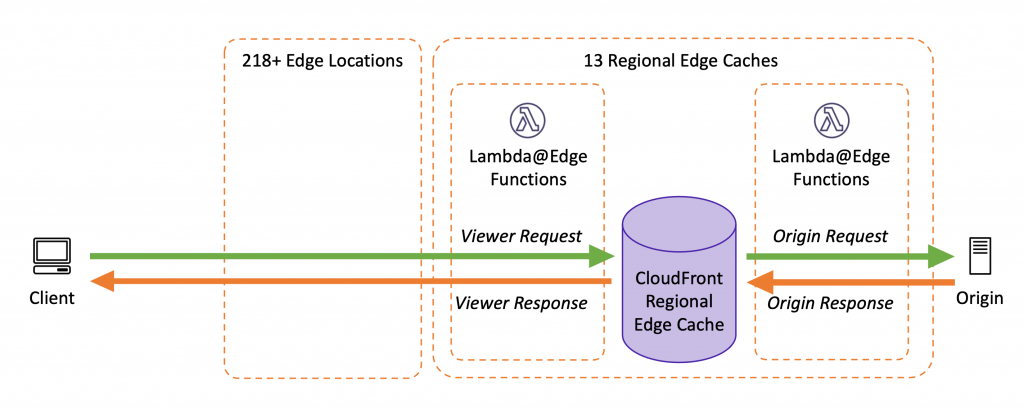 From “Introducing CloudFront Functions – Run Your Code at the Edge with Low Latency at Any Scale”