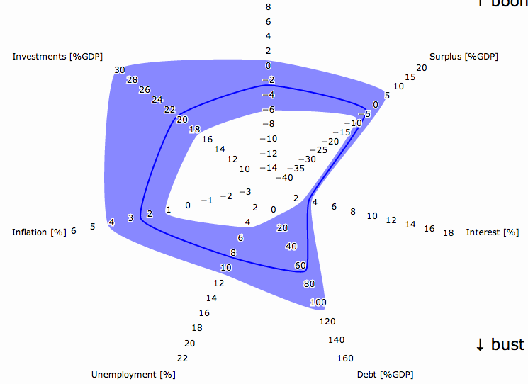 Multi-dimensional data can easily be visualized by outlined shapes