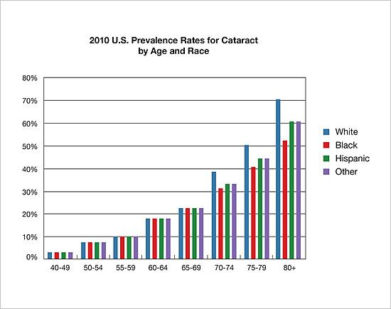 2010 US prevalence rates for cataracts by age and race 2010 US prevalence rates for cataracts by age and race