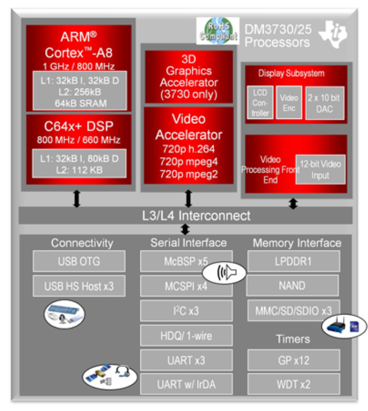 TI DM37x processors