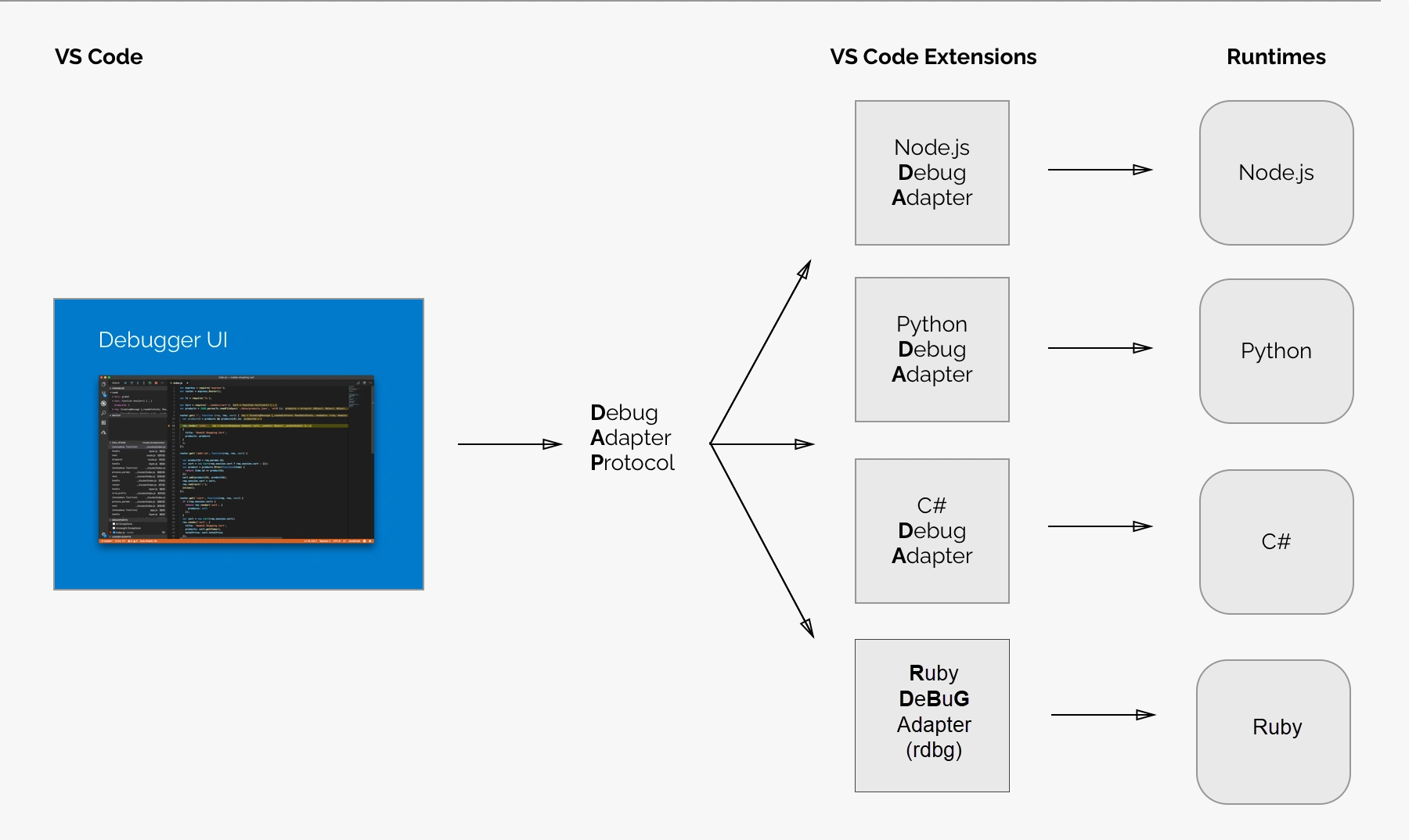 Enhanced version of diagram taken from 'Introducing Logpoints and auto-attach' from the Visual Studio Code documentation