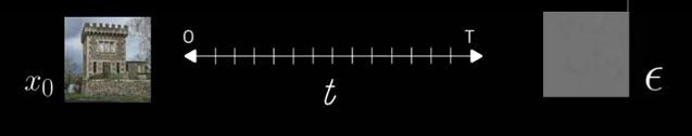 ε is the noisy version of the image at timestep <span class="mathlive">t</span>