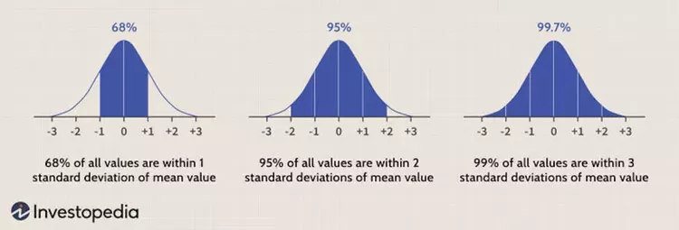 Properties of a Gaussian distribution