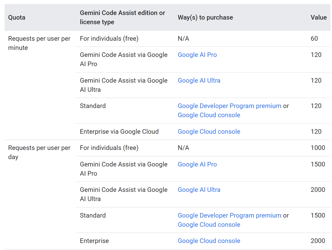 Quotas for Agent Mode and Gemini CLI