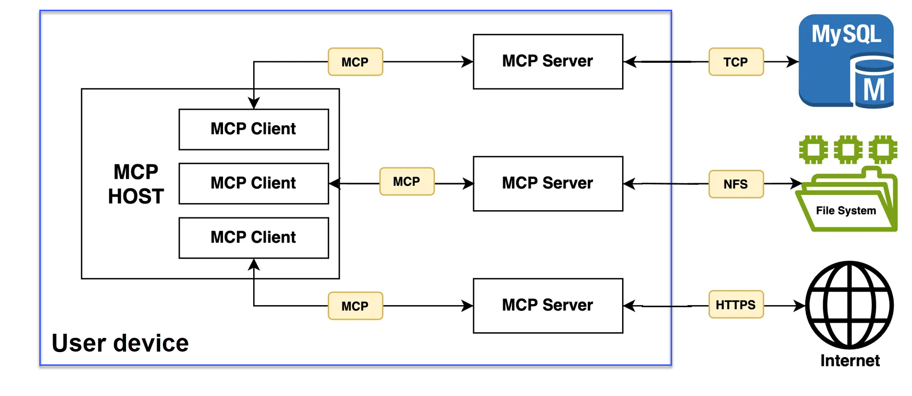 Enhanced from: What is MCP? Model Context Protocol Explained, by Workato