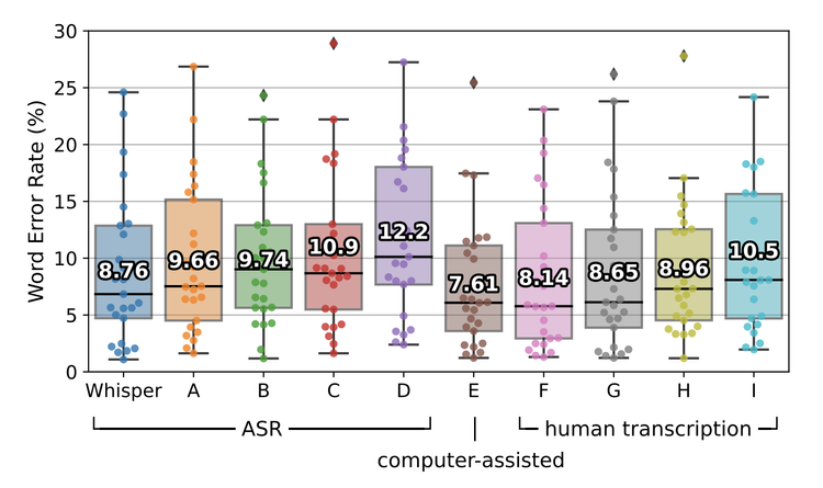 Whisper’s performance (left) is close to the performance of a professional human transcriber. It is best in class of LLMs (A-D in figure), but can’t beat computer-assisted (E in figure) transcription