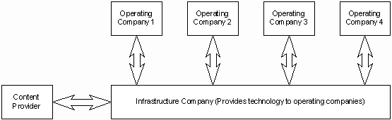 Corporate structure diagram that I developed for a client Corporate structure diagram that I developed for a client