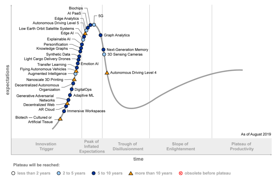 Gartner’s Technology Hype Cycle, 2020